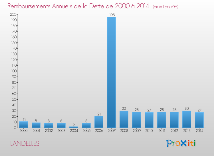 Evolution de l'annuité de la dette pour la commune de LANDELLES de 2000 à 2014 Annuités de la dette pour LANDELLES de 2000 à 2014