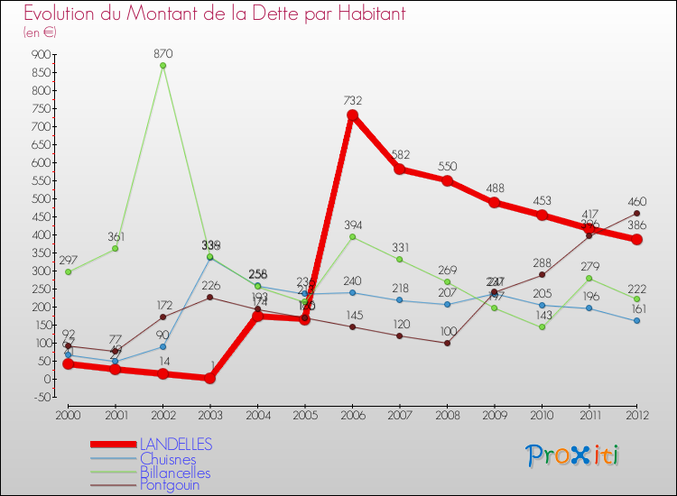 Evolution de la dette par habitant pour la commune de LANDELLES et les communes proches de 2000 à 2012 Comparaison de la dette par habitant pour LANDELLES et les communes voisines de 2000 à 2012