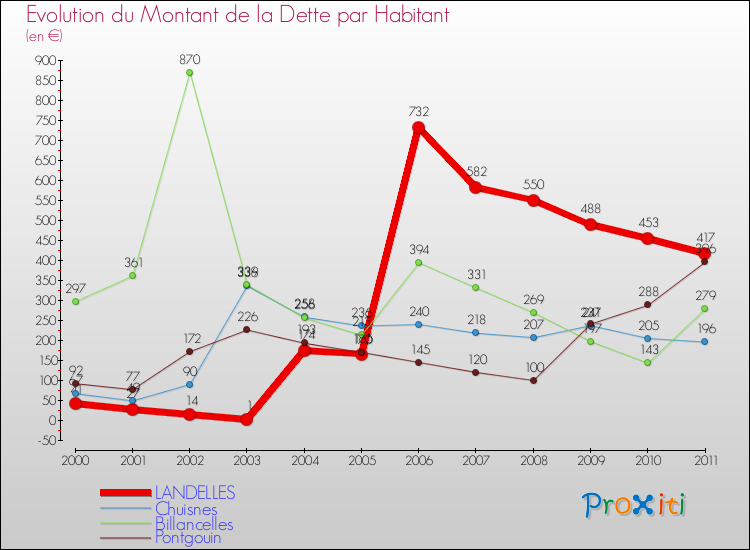 Evolution de la dette par habitant pour la commune de LANDELLES et les communes proches Comparaison de la dette par habitant pour LANDELLES et les communes voisines