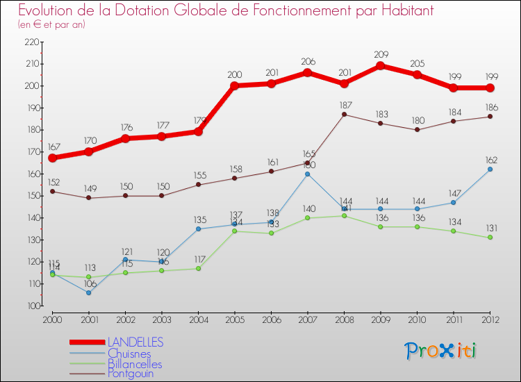 Evolution et montant de la dotation globale de fonctionnement par Habitant pour LANDELLES et les communes proches Comparaison des dotations globales de fonctionnement par habitant pour LANDELLES et les communes voisines