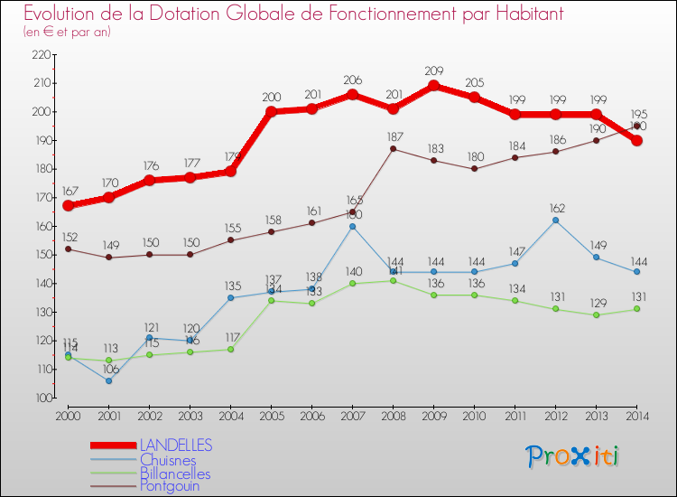 Evolution et montant de la dotation globale de fonctionnement par Habitant pour LANDELLES et les communes proches de 2000 à 2014. Comparaison des dotations globales de fonctionnement par habitant pour LANDELLES et les communes voisines de 2000 à 2014.