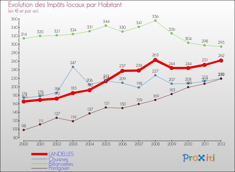 Evolution et montant des impôts locaux par Habitant pour LANDELLES et les communes proches Comparaison des impôts locaux par habitant pour LANDELLES et les communes voisines