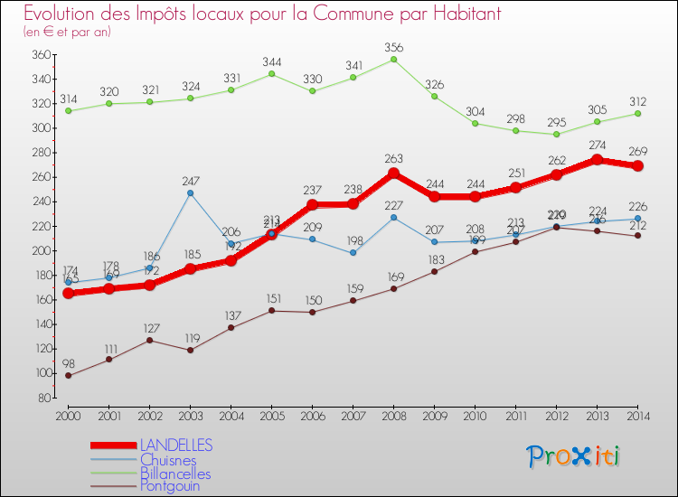 Evolution et montant des impôts locaux par Habitant pour LANDELLES et les communes proches de 2000 à 2014 Comparaison des impôts locaux par habitant pour LANDELLES et les communes voisines de 2000 à 2014