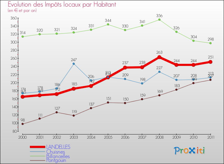 Evolution et montant des impôts locaux par Habitant pour LANDELLES et les communes proches Comparaison des impôts locaux par habitant pour LANDELLES et les communes voisines