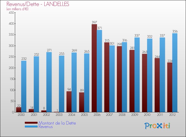 Evolution comparée de la dette et des revenus pour la commune de LANDELLES de 2000 à 2012 Comparaison de la dette et des revenus pour LANDELLES de 2000 à 2012