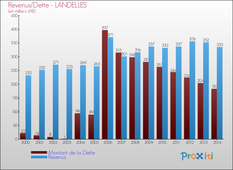 Evolution comparée de la dette et des revenus pour la commune de LANDELLES de 2000 à 2014 Comparaison de la dette et des revenus pour LANDELLES de 2000 à 2014