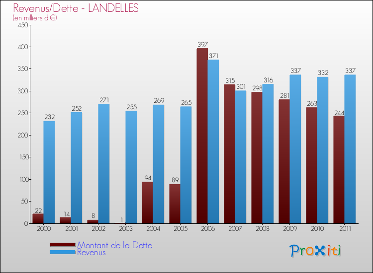 Evolution comparée de la dette et des revenus pour la commune de LANDELLES de 2000 à 2011 Comparaison de la dette et des revenus pour LANDELLES de 2000 à 2011
