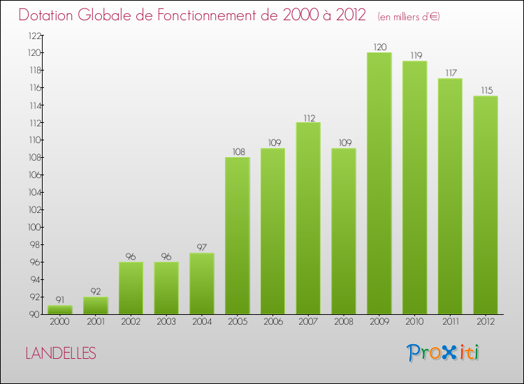 Evolution du montant de la Dotation Globale de Fonctionnement pour la commune de LANDELLES de 2000 à 2012 Evolution du montant de la Dotation Globale de Fonctionnement pour LANDELLES de 2000 à 2012