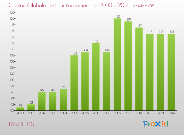 Evolution du montant de la Dotation Globale de Fonctionnement pour la commune de LANDELLES de 2000 à 2014 Evolution du montant de la Dotation Globale de Fonctionnement pour LANDELLES de 2000 à 2014