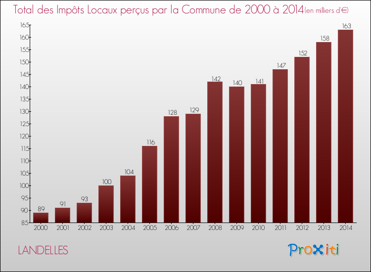 Evolution des Impôts Locaux pour la commune de LANDELLES de 2000 à 2014 Evolution des Impôts Locaux pour LANDELLES de 2000 à 2014