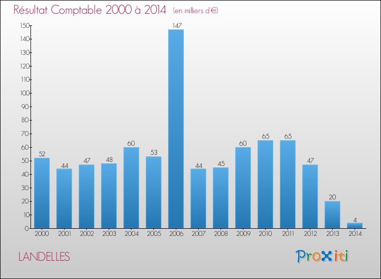 Evolution du résultat comptable pour la commune de LANDELLES de 2000 à 2014 Evolution du résultat comptable pour LANDELLES de 2000 à 2014