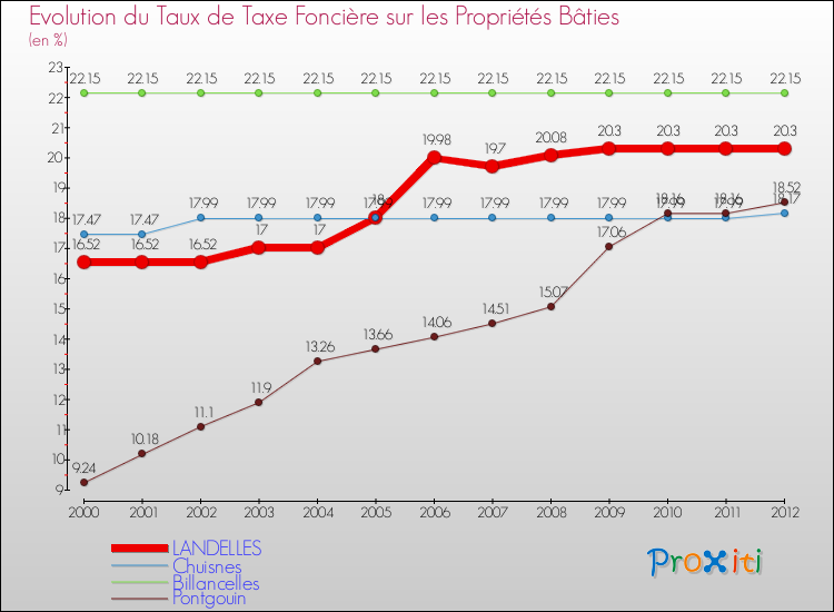 Evolution du taux de la taxe foncière sur le bati pour LANDELLES et les communes proches de 2000 à 2012 Comparaison des taux de taxe foncière sur le bati pour LANDELLES et les communes voisines de 2000 à 2012