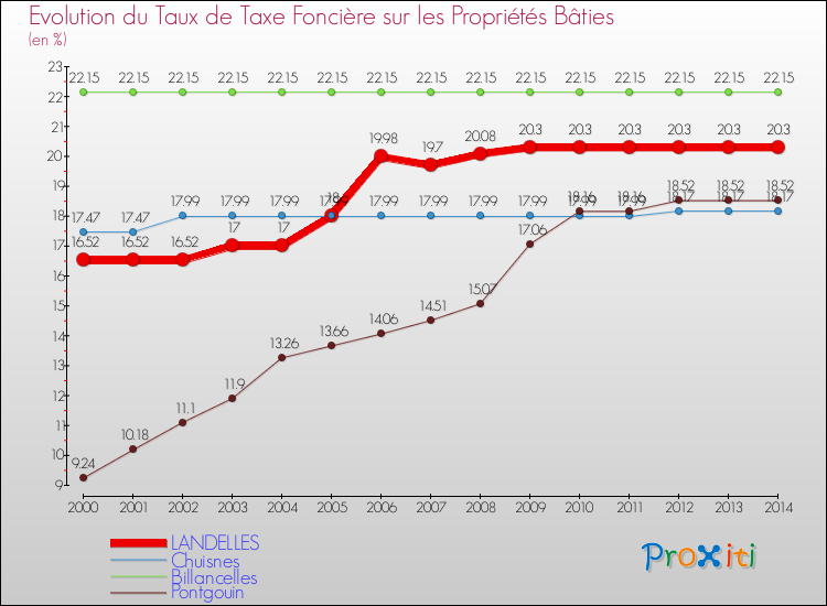 Evolution du taux de la taxe foncière sur le bati pour LANDELLES et les communes proches de 2000 à 2014 Comparaison des taux de taxe foncière sur le bati pour LANDELLES et les communes voisines de 2000 à 2014