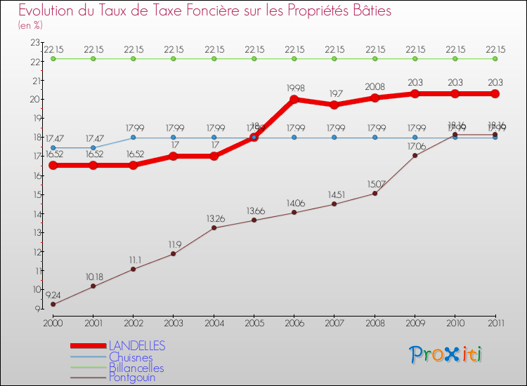 Evolution du taux de la taxe foncière sur le bati pour LANDELLES et les communes proches Comparaison des taux de taxe foncière sur le bati pour LANDELLES et les communes voisines