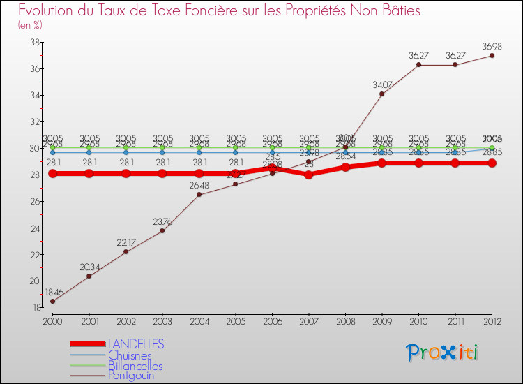 Evolution du taux de la taxe foncière sur les immeubles et terrains non batis pour LANDELLES et les communes proches de 2000 à 2012 Comparaison des taux de la taxe foncière sur les immeubles et terrains non batis pour LANDELLES et les communes voisines de 2000 à 2012