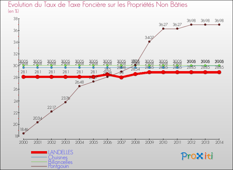 Evolution du taux de la taxe foncière sur les immeubles et terrains non batis pour LANDELLES et les communes proches de 2000 à 2014 Comparaison des taux de la taxe foncière sur les immeubles et terrains non batis pour LANDELLES et les communes voisines de 2000 à 2014