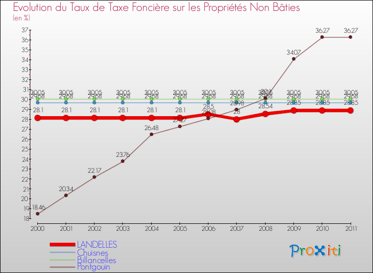 Evolution du taux de la taxe foncière sur les immeubles et terrains non batis pour LANDELLES et les communes proches Comparaison des taux de la taxe foncière sur les immeubles et terrains non batis pour LANDELLES et les communes voisines