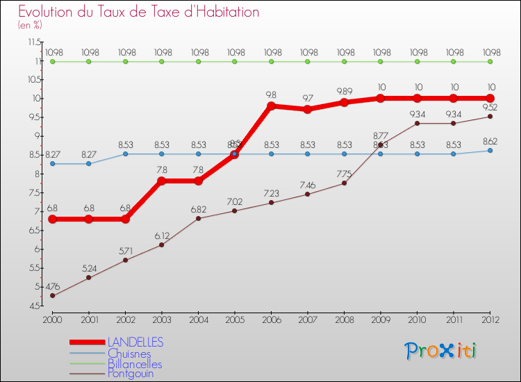 Evolution du taux de la taxe d'habitation pour LANDELLES et les communes proches Comparaison des taux de la taxe d'habitation pour LANDELLES et les communes voisines