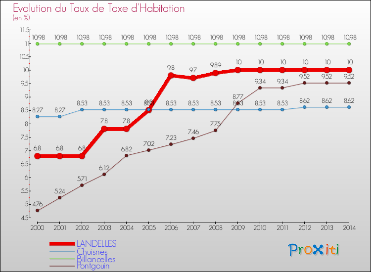 Evolution du taux de la taxe d'habitation pour LANDELLES et les communes proches de 2000 à 2014 Comparaison des taux de la taxe d'habitation pour LANDELLES et les communes voisines de 2000 à 2014