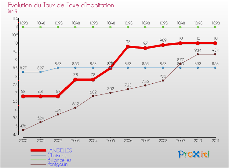 Evolution du taux de la taxe d'habitation pour LANDELLES et les communes proches Comparaison des taux de la taxe d'habitation pour LANDELLES et les communes voisines