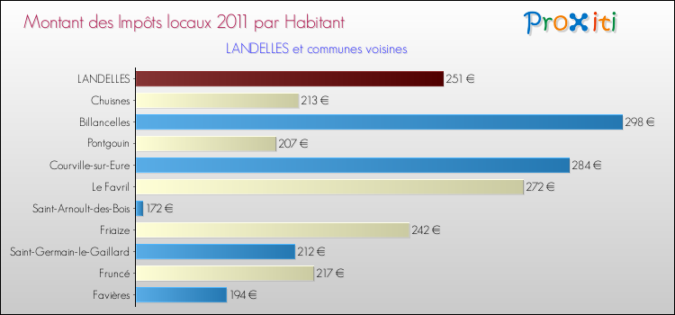 Montant des impôts locaux par Habitant pour LANDELLES et les communes proches Comparaison des impôts locaux par habitant pour LANDELLES et les communes voisines