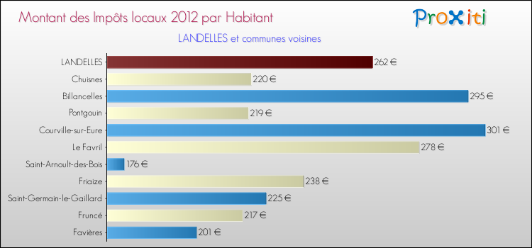 Montant des impôts locaux par Habitant pour LANDELLES et les communes proches Comparaison des impôts locaux par habitant pour LANDELLES et les communes voisines