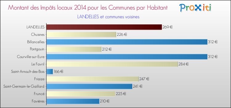 Montant des impôts locaux par Habitant pour LANDELLES et les communes proches en 2014 Comparaison des impôts locaux par habitant pour LANDELLES et les communes voisines en 2014