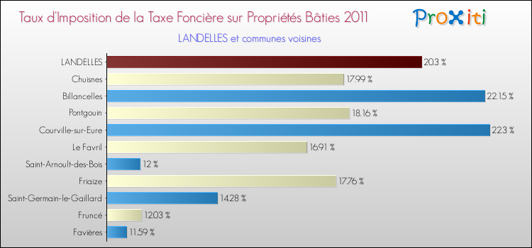 Taux d'imposition de la taxe foncière sur le bati 2011 pour LANDELLES et les communes proches Comparaison des taux d'imposition de la taxe foncière sur le bati 2011 pour LANDELLES et les communes voisines