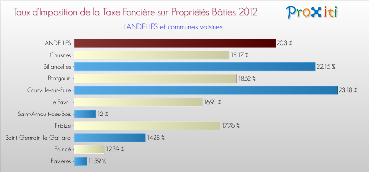Taux d'imposition de la taxe foncière sur le bati 2012 pour LANDELLES et les communes proches Comparaison des taux d'imposition de la taxe foncière sur le bati 2012 pour LANDELLES et les communes voisines