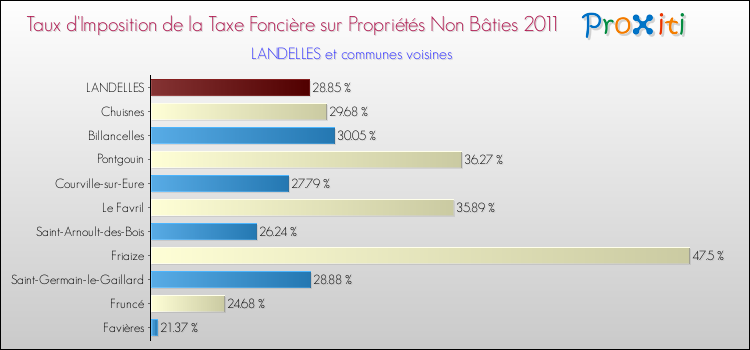 Taux d'imposition de la taxe foncière sur les immeubles et terrains non batis 2011 pour LANDELLES et les communes proches Comparaison des taux d'imposition de la taxe foncière sur les immeubles et terrains non batis 2011 pour LANDELLES et les communes voisines