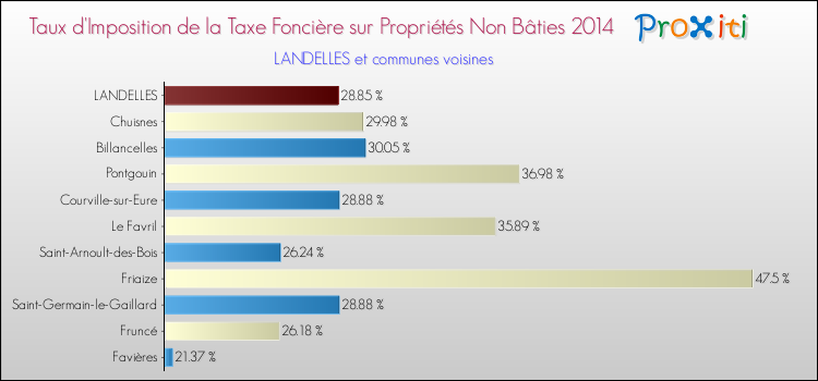 Taux d'imposition de la taxe foncière sur les immeubles et terrains non batis 2014 pour LANDELLES et les communes proches Comparaison des taux d'imposition de la taxe foncière sur les immeubles et terrains non batis 2014 pour LANDELLES et les communes voisines