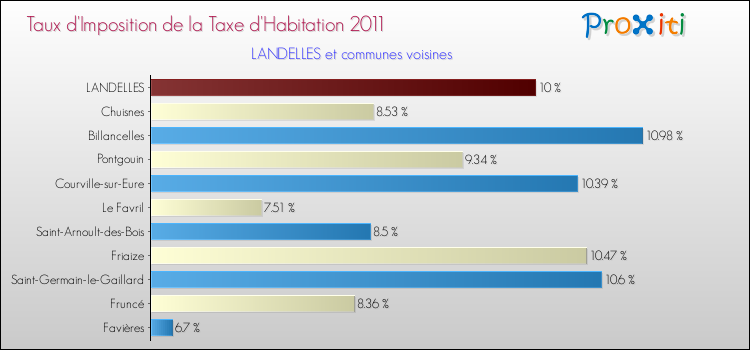 Taux d'imposition de la taxe d'habitation 2011 pour LANDELLES et les communes proches Comparaison des taux d'imposition de la taxe d'habitation 2011 pour LANDELLES et les communes voisines