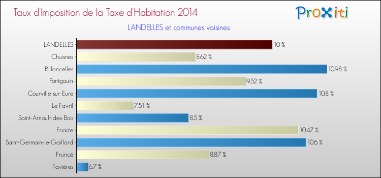 Taux d'imposition de la taxe d'habitation 2014 pour LANDELLES et les communes proches Comparaison des taux d'imposition de la taxe d'habitation 2014 pour LANDELLES et les communes voisines