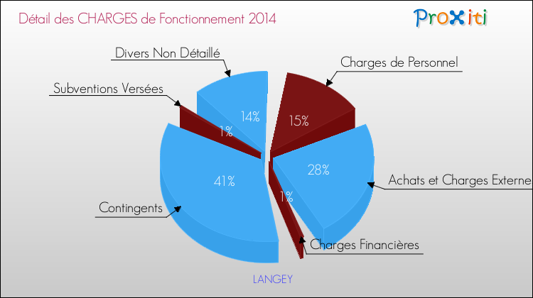 Décomposition des Charges de Fonctionnement 2014 de la commune de LANGEY Charges de Fonctionnement 2014 pour la commune de LANGEY