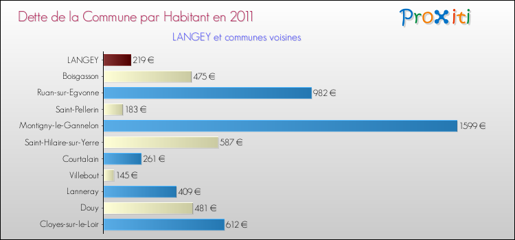 Dette par habitant de la commune en 2011 pour LANGEY et les communes proches Comparaison de la dette par habitant de la commune en 2011 pour LANGEY et les communes voisines
