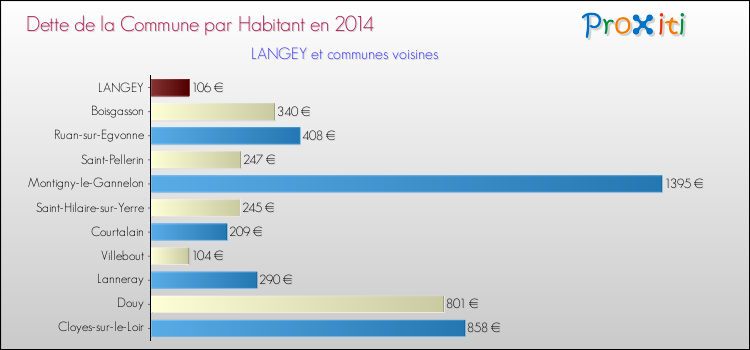 Dette par habitant de la commune en 2014 pour LANGEY et les communes proches Comparaison de la dette par habitant de la commune en 2014 pour LANGEY et les communes voisines