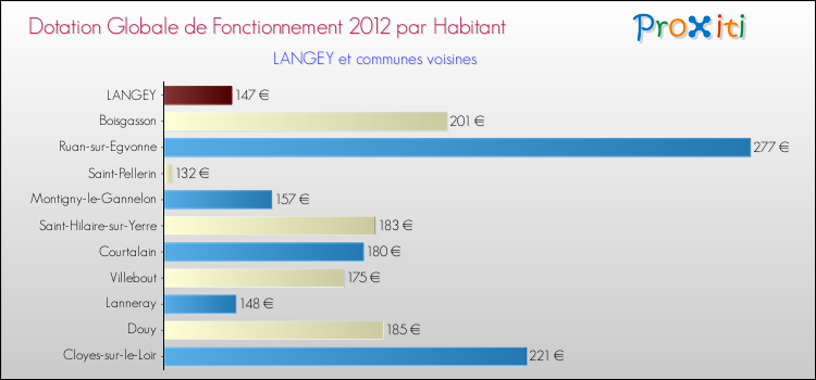 Montant des dotations globales de fonctionnement DGF par Habitant pour LANGEY et les communes proches Comparaison des des dotations globales de fonctionnement DGF par habitant pour LANGEY et les communes voisines
