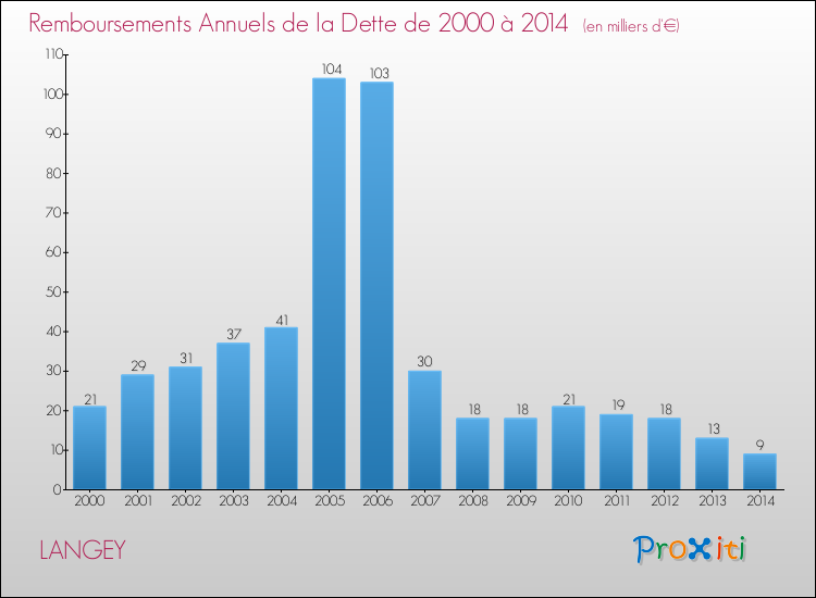 Evolution de l'annuité de la dette pour la commune de LANGEY de 2000 à 2014 Annuités de la dette pour LANGEY de 2000 à 2014