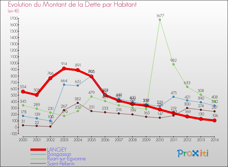 Evolution de la dette par habitant pour la commune de LANGEY et les communes proches de 2000 à 2014 Comparaison de la dette par habitant pour LANGEY et les communes voisines de 2000 à 2014