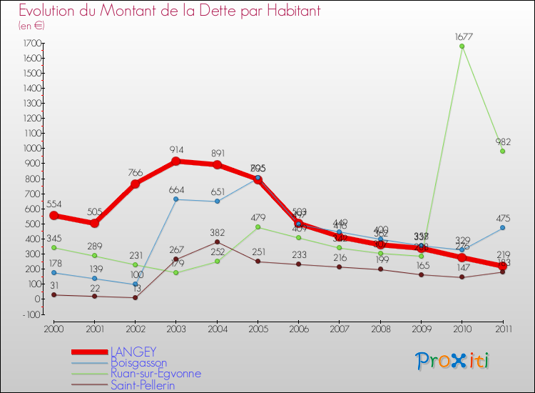 Evolution de la dette par habitant pour la commune de LANGEY et les communes proches Comparaison de la dette par habitant pour LANGEY et les communes voisines