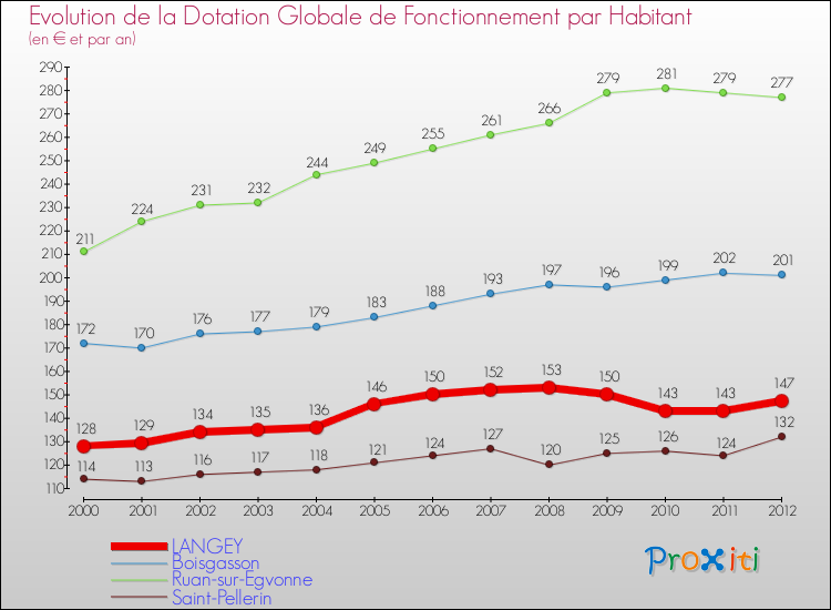 Evolution et montant de la dotation globale de fonctionnement par Habitant pour LANGEY et les communes proches Comparaison des dotations globales de fonctionnement par habitant pour LANGEY et les communes voisines
