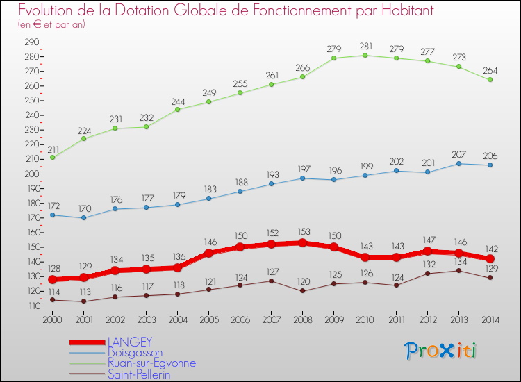 Evolution et montant de la dotation globale de fonctionnement par Habitant pour LANGEY et les communes proches de 2000 à 2014. Comparaison des dotations globales de fonctionnement par habitant pour LANGEY et les communes voisines de 2000 à 2014.