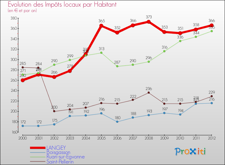 Evolution et montant des impôts locaux par Habitant pour LANGEY et les communes proches Comparaison des impôts locaux par habitant pour LANGEY et les communes voisines