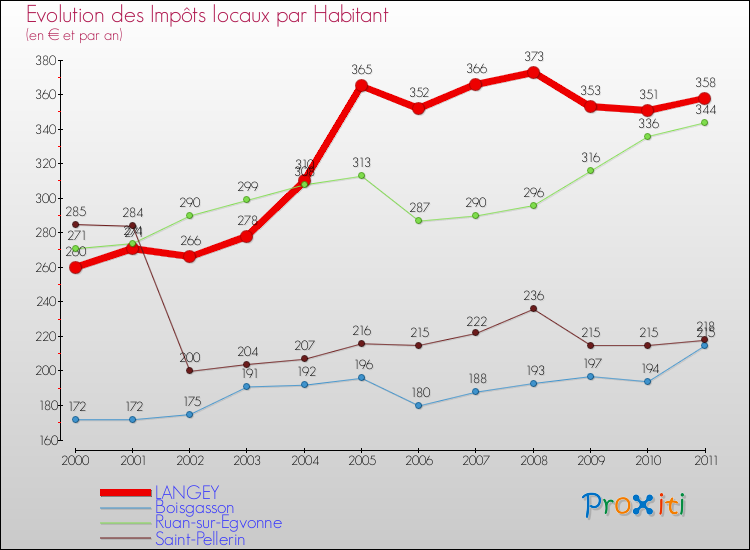 Evolution et montant des impôts locaux par Habitant pour LANGEY et les communes proches Comparaison des impôts locaux par habitant pour LANGEY et les communes voisines
