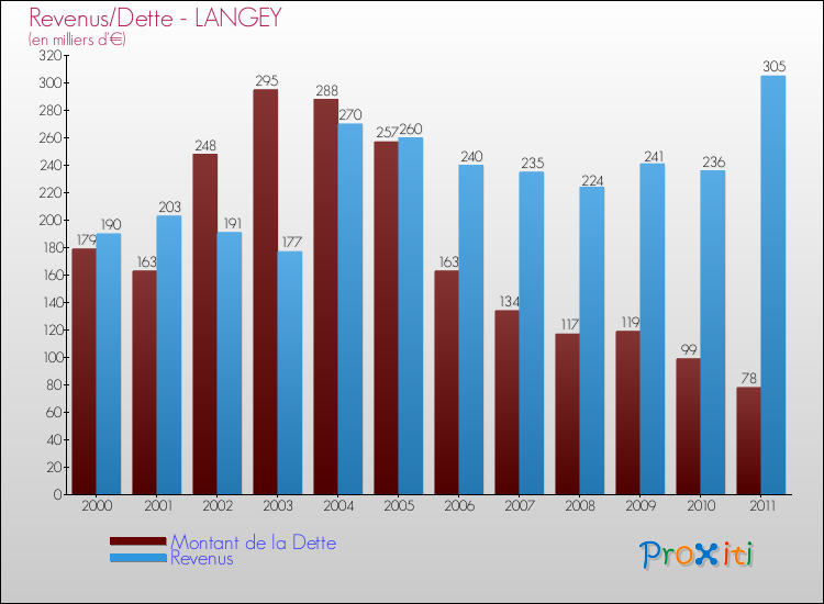 Evolution comparée de la dette et des revenus pour la commune de LANGEY de 2000 à 2011 Comparaison de la dette et des revenus pour LANGEY de 2000 à 2011