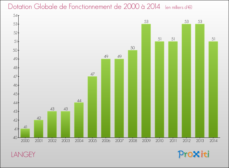 Evolution du montant de la Dotation Globale de Fonctionnement pour la commune de LANGEY de 2000 à 2014 Evolution du montant de la Dotation Globale de Fonctionnement pour LANGEY de 2000 à 2014