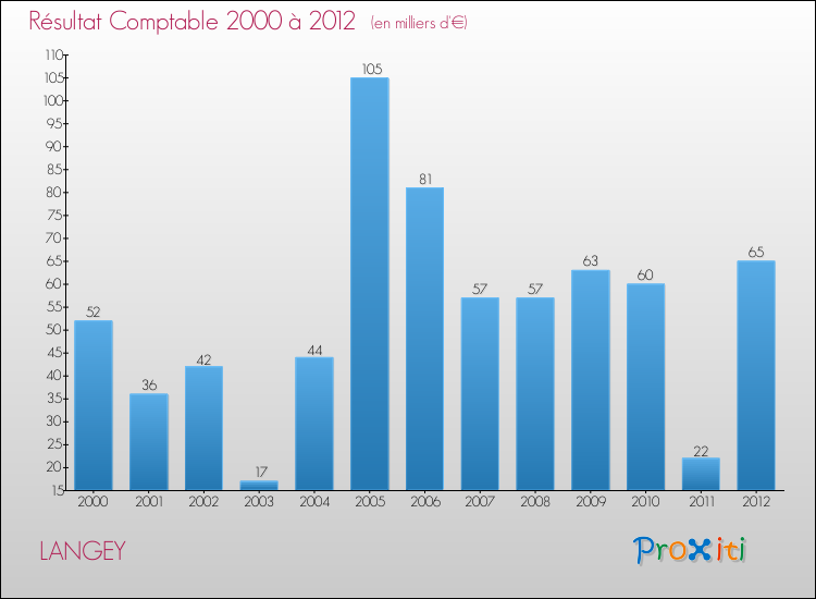 Evolution du résultat comptable pour la commune de LANGEY de 2000 à 2012 Evolution du résultat comptable pour LANGEY de 2000 à 2012