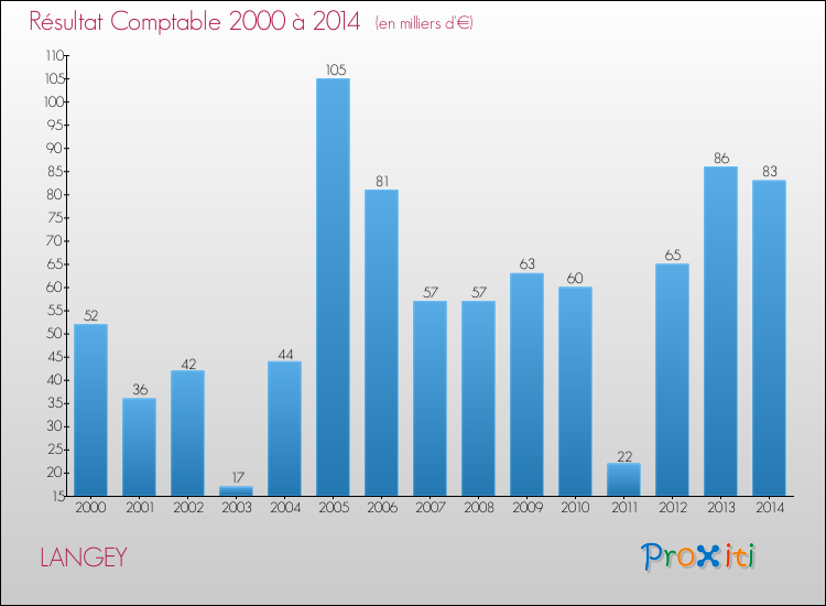 Evolution du résultat comptable pour la commune de LANGEY de 2000 à 2014 Evolution du résultat comptable pour LANGEY de 2000 à 2014