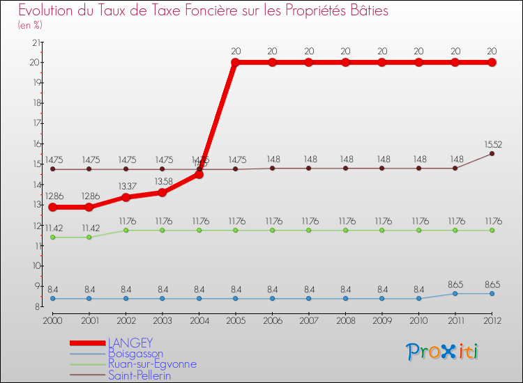 Evolution du taux de la taxe foncière sur le bati pour LANGEY et les communes proches de 2000 à 2012 Comparaison des taux de taxe foncière sur le bati pour LANGEY et les communes voisines de 2000 à 2012