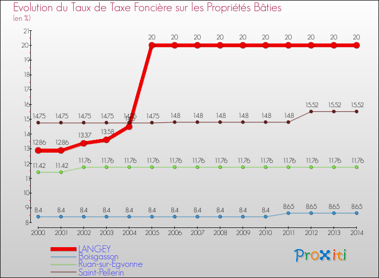 Evolution du taux de la taxe foncière sur le bati pour LANGEY et les communes proches de 2000 à 2014 Comparaison des taux de taxe foncière sur le bati pour LANGEY et les communes voisines de 2000 à 2014